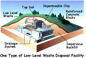 Low-level waste is not as dangerous as high-level waste.