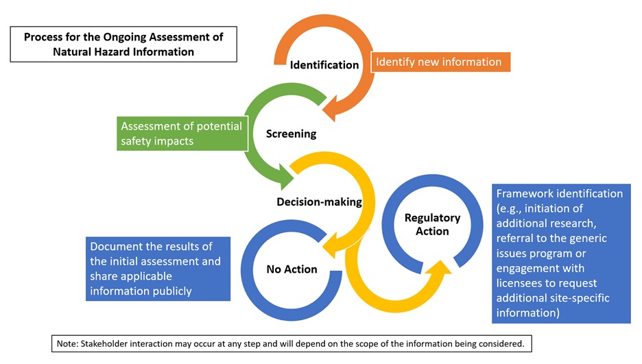 Process for the Ongoing Assessment of Natural Hazard Information