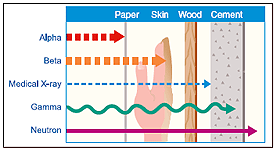 Penetrating Power of Radiation