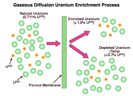 enrichment-process.gif