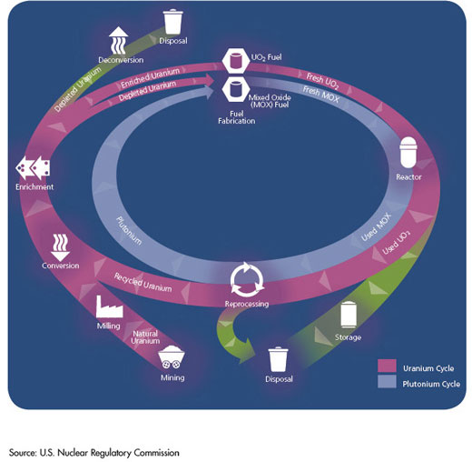 Stages of the Nuclear Fuel Cycle