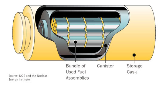 Dry Storage of Spent Fuel diagram