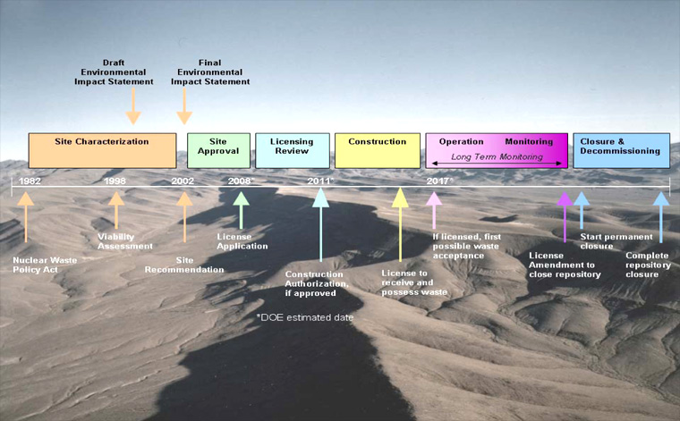 Schedule for Licensing a Geologic Repository