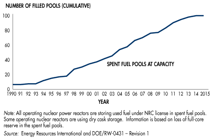 fig044 Fuel Pool 35 Miles from Major American City   which Is Highly Vulnerable to Earthquakes   Contains More Radioactive Cesium than Released By Fukushima, Chernobyl and All Nuclear Bomb Tests COMBINED