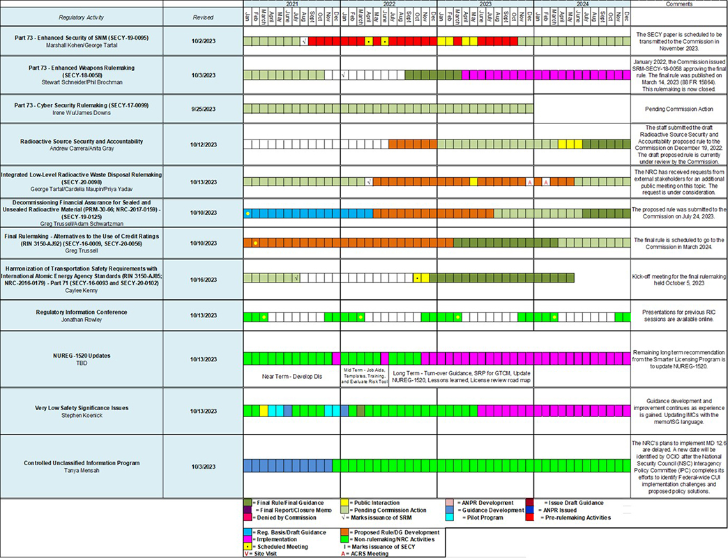 Thumbnail image of NRC ADAMS document accession #ML23303A174; Gantt Chart entitled Integrated Schedule of Regulatory Activities for Fuel Cycle consisting of an image of an excel spreadsheet with color-coded items