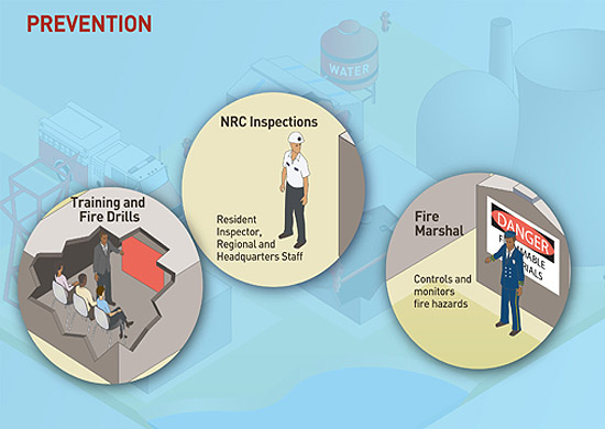 An image rendering of the components which make up the Fire Protection Program for Operating Reactors with the word PREVENTION and highlighting the 3 areas of prevention: Training and Fire Drills; NRC Inspections and Fire Marshall