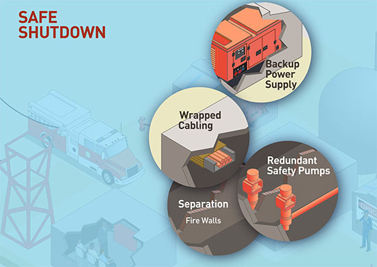 An image rendering of the components which make up the Fire Protection Program for Operating Reactors with the word SAFE SHUTDOWN and highlighting the areas of Safe Shutdown: Backup Power Supply; Wrapped Cabling, Redundant Safety Pumps, and Separation (Fire Walls)