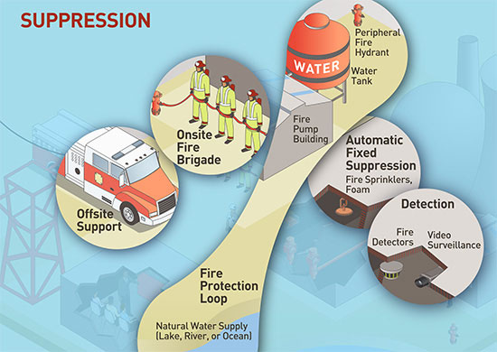 An image rendering of the components which make up the Fire Protection Program for Operating Reactors with the word SUPPRESSION and highlighting the areas of Suppression: Offsite Support; Onsite Fire Brigade; Fire Protection Loop (water tanks, hydrants, natural water supply); Automatic Fixed Suppression (Fire Sprinklers, foam, etc.); Detection (Fire Detectors, Video Surveilance, etc.)