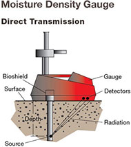 diagram of a Moisture gauge usage, showing an image of a moisture gauge in the ground with pointers to the gauge, Bioshield, Detectors; the surface and depth of the soil; radiation particles in the soil, and the source, along with the words: Moisture Density Gauge, and Direct Transmission
