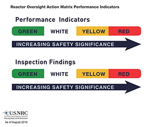 Image of two Performance Indicator bars with the colors, from left to right, green, white, yellow, red, with an arrow under both with the words 'Increasing Safety Significance'.