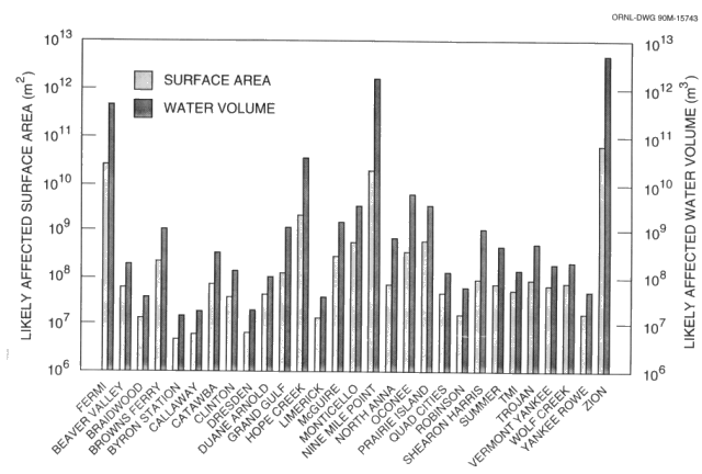 Water body surface areas and volumes within 80 km (50 miles) of the reactor site and within six of the 22.50 compass sectors that exhibit the greatest percentage of time for which the wind blows toward that compass direction (likely affected water bodies)