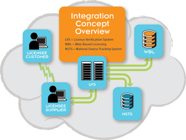 Integration Concept Overview