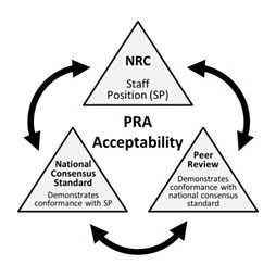 layout table for Figure 2: NRC general framework for achieving PRA acceptability (source: RG1.200, Revision 3, Figure 1)