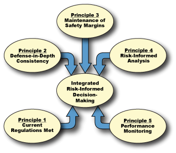 figure for 5 key principles