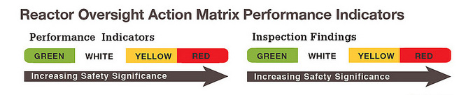 Reactor Oversight Action Matrix Performance Indicators image consisting of the words Reactor Oversight Action Matrix Performance Indicators main title; Performance Indicators subtitle with green, white, yellow and red catetories; Inspection Findings subtitle also with green, white, yellow and red catetories; both also have a right pointing arrow with the words Increasing Safety Significance
