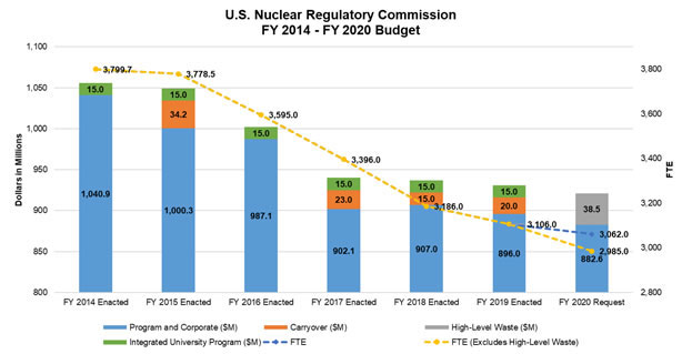 US Nuclear Regulatory Commission FY 2014 - FY 2020 Budget