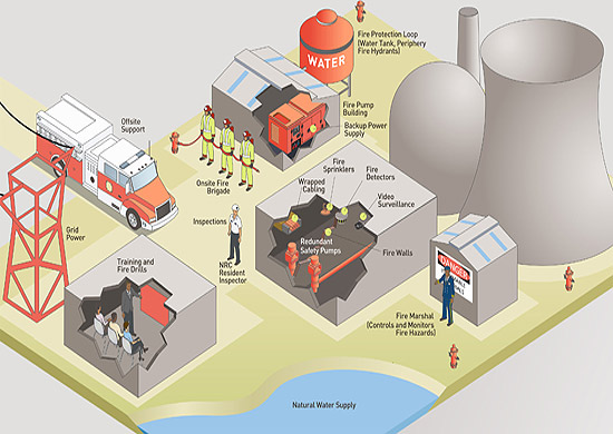 An artist's rendering of the components which make up the Fire Protection Program for Operating Reactors