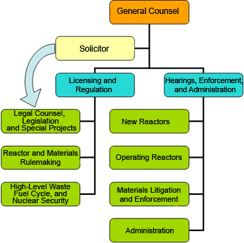 nrc office of the general counsel summer intern program