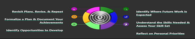 NRAN 2020 Program diagram consisting of a black rectangle background with a circle in the center which is made up of 6 different colored sections, and categories in white font: 'Revisit Plans, Revise, & Repeat', 'Formalize a Plan & Document Your Achievements', 'Identify Opportunities to Develop', 'Identify Where Future Work Is Expected', 'Undersand the Skills Needed & Assess Your Skill Set', and 'Reflect on Personal Priorities'; each of the categories relates to one of the colored sections of the cirle in the middle of the image