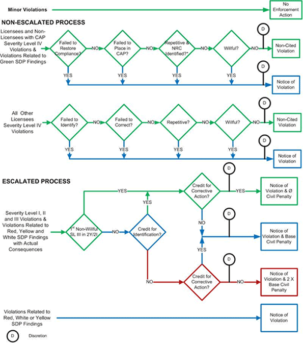 Diagram of NRC Enforcement Process