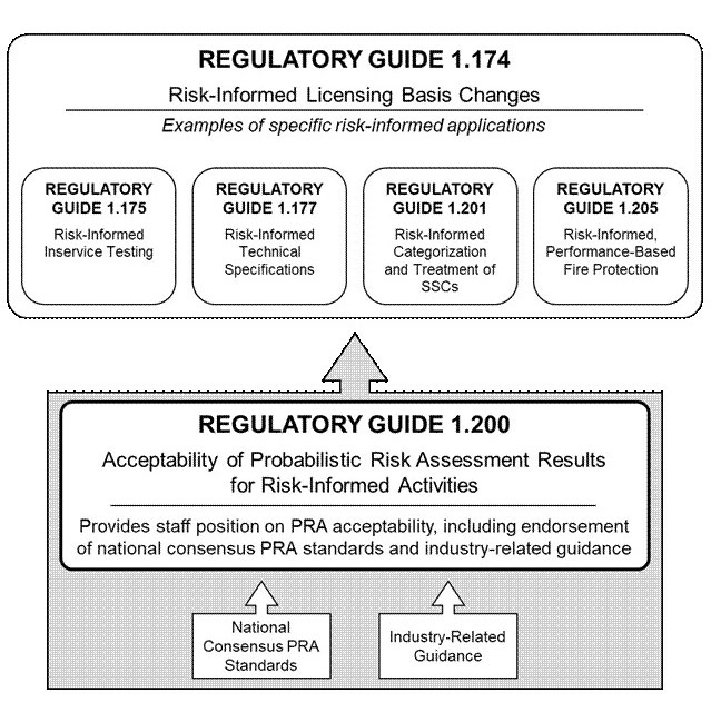 Layout table for Figure 3: Relationships between RGs, PRA consensus standards, and guidance for LWR risk-informed regulatory activities (source: RG1.200, Revision 3, Figure 2)