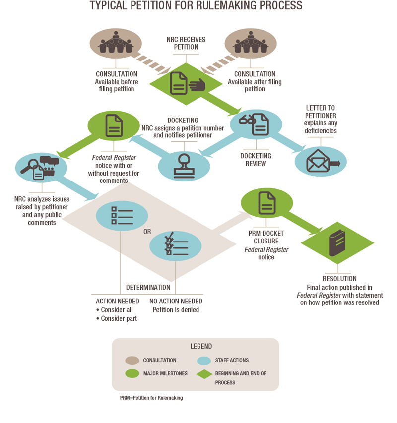 Rulemaking Process Diagram