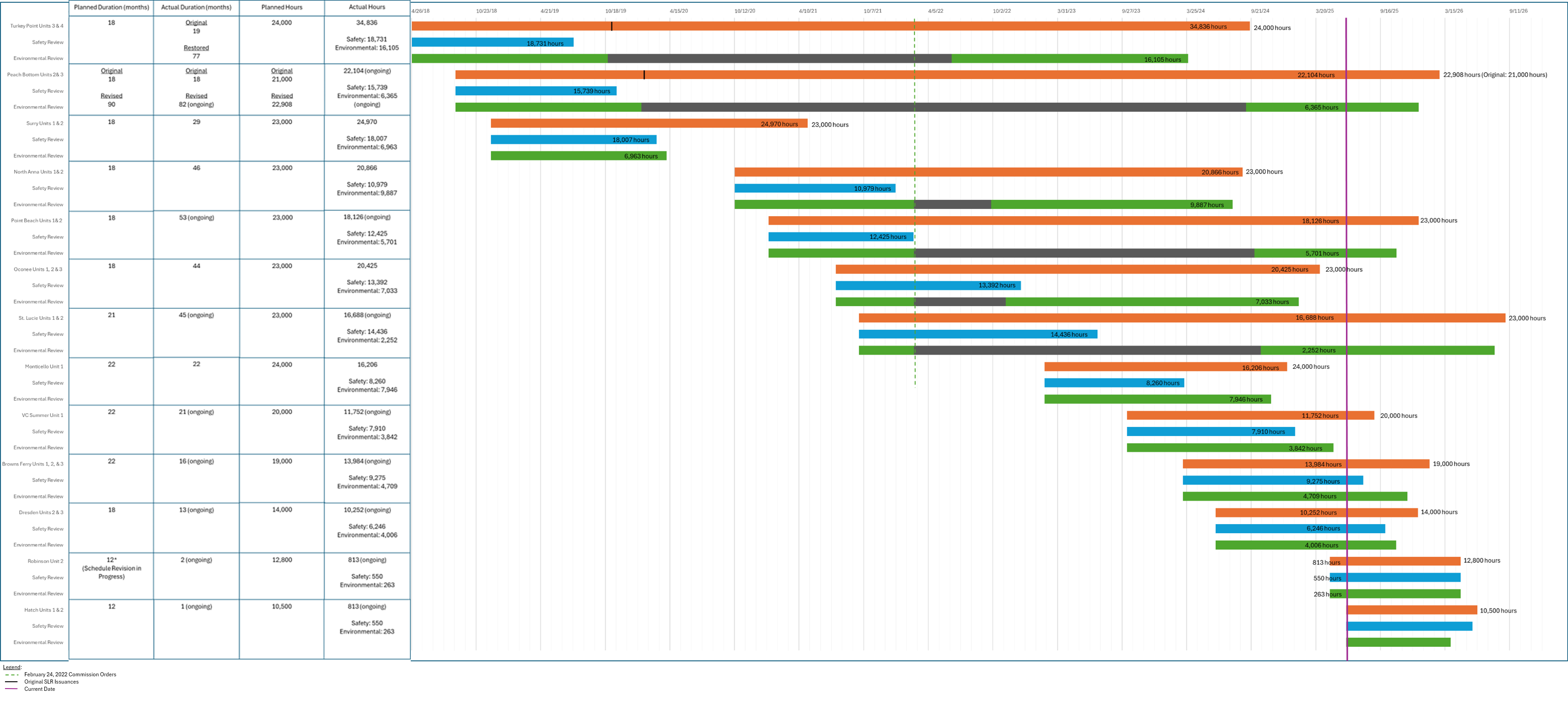 Gantt chart showing a subsequent license renewal review progress snapshot for June 2025