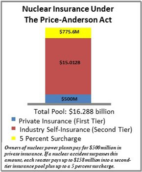 Nuclear Insurance Under The Price-Anderson Act