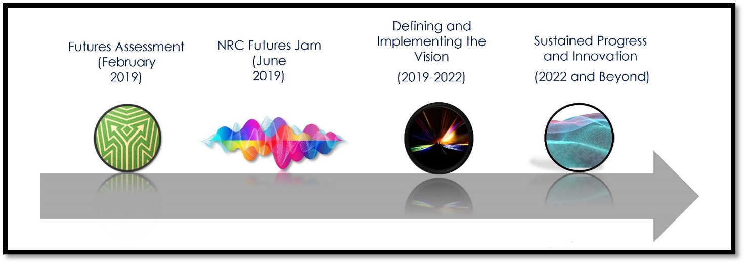 an image of a timeline with text from left to right: 'Futures Assessment (February 2019)'; 'NRC Futures Jam (June 2019)'; 'Defining and Implementing the Vision (2019-2022)'; and 'Sustained Progress and Innovation (2022 and Beyond)'.