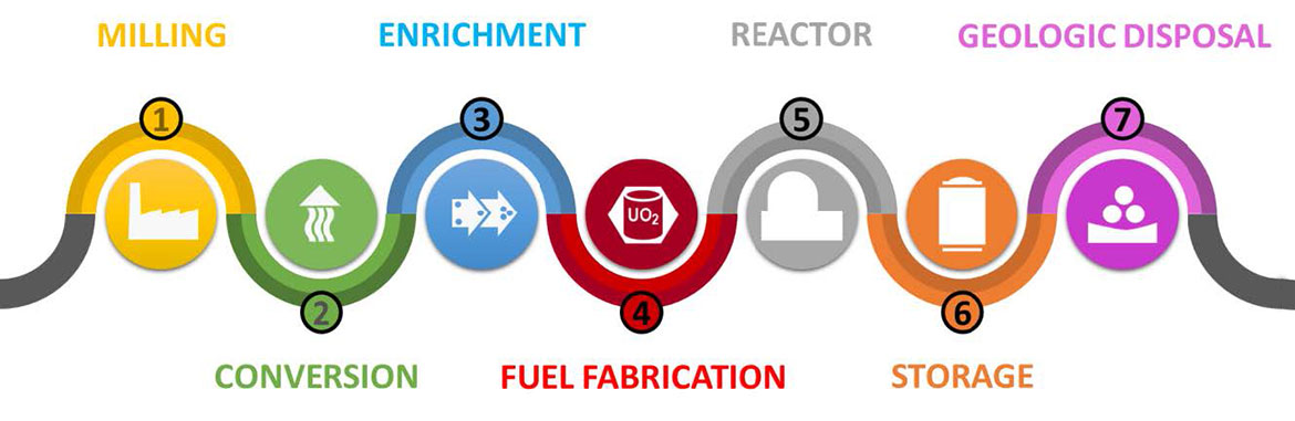 multiple colored forming a wave with the words from left to right 'milling, conversion, enrichment, fuel fabrication, reactor, storage, geologic disposal'.
