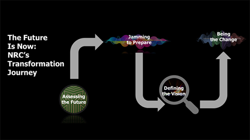 On a black background, in white font, the words: The Future is Now: NRC's Transformation Journey; starting with an 'Assessing the Future' icon, arrows provide the flow to 'Jamming to Prepare' icon, then on to 'Defining the Vision', and then finally to 'Being the Change' icon