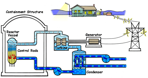 And the Boiling Water Reactor (BWR)