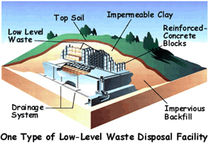 artist's rendering of a layout of one type of low-level waste facility with the words: Low-Level Waste; Top Soil; Impermeable Clay; Reinforced Concrete Blocks; Drainage System and Impervious Backfill - describing the various parts that make up the facility and arrows pointing to these areas of the layout