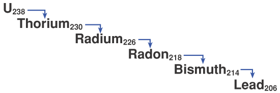 The decay chain