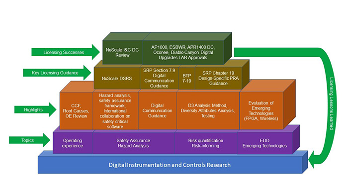 representation of Research contributions to support licensing activities, consisting of a horizontal stack of colored blocks, each sectioned off with examples of the four catetgories provided: Licensing Successes; Key Licensing Guidance; Highlights: Topics -- all which contribute to Digital Instrumentation and Controls Research.