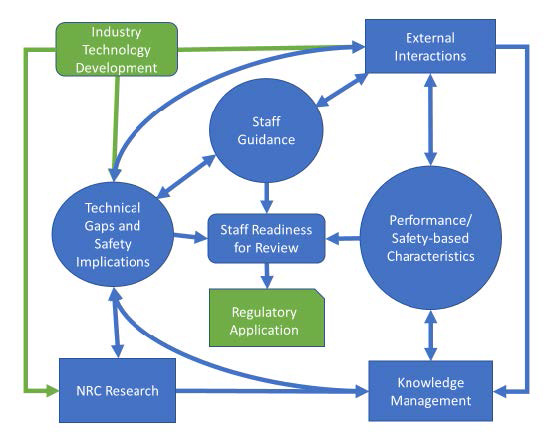 A flowchart with arrows and boxes showing the interrelated nature of the AMT Action Plan tasks, including NRC activities of research, guidance development, knowledge management, and external interactions as well as industry-led activities of technology development and license applications.