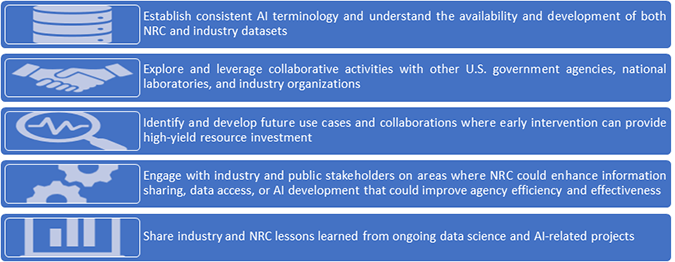 one large image combining 5 smaller images and statements in white font on a pale blue background, starting with: an image representation of a Database icon representing stacked computer servers, and the words 'Establish consistent AI terminology and understand the availability and development of both NRC and industry datasets'; an image of two hands embraced in a handshake, and the words 'Explore and leverage collaborative activities with other U.S. government agencies, national laboratories, and industry organizations'; a magnifying glass focused on chart data trendline, and the words 'Identify and develop future use cases and collaborations where early intervention can provide high-yield resource investment'; an image of two gears meshed together, and the words 'Engage with industry and public stakeholders on areas where NRC could enhance information sharing, data access, or AI development that could improve agency efficiency and effectiveness'; and an image of a bar graph displayed on a computer screen, and the words 'Share industry and NRC lessons learned from ongoing data science and AI-related projects'.