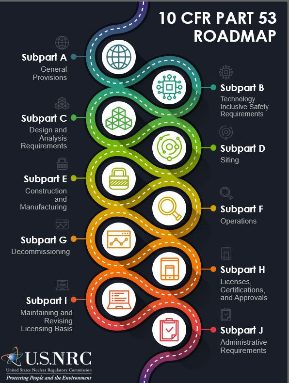 U.S. NRC Infographic of a designed roadmap for 10 CFR Part 53 passing through several areas that will need to be addressed labeled as Subparts. Subparts are as follows: Subpart A – General Provisions, Subpart B – Technology Inclusive Safety Requirements, Subpart C – Design and Analysis Requirements, Subpart D – Siting, Subpart E – Construction and Manufacturing, Subpart F – Operations, Subpart G – Decommissioning, Subpart H – Licenses, Certifications, and Approvals, Subpart I – Maintaining and Revising Licensing Basis, and Subpart J Administrative Requirements.