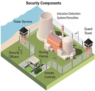 cartoon rendering of a nuclear facility's physical security from left to right: 'Security Officers', 'Water Barriers', 'Roving Patrols', 'Access Controls', 'Intrusion Detection System/Fenceline', and 'Guard Tower'