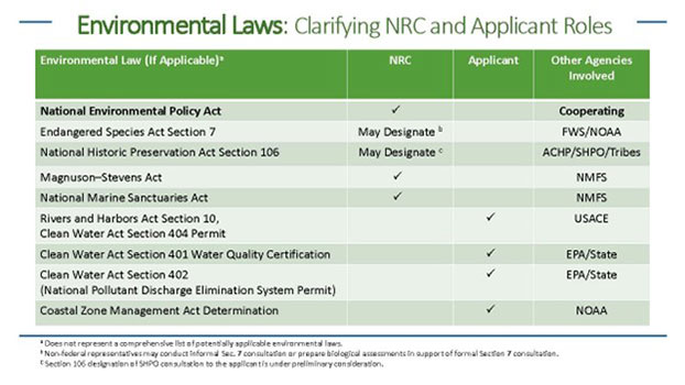 Environmental Laws: Clarifying NRC and Applicant Roles