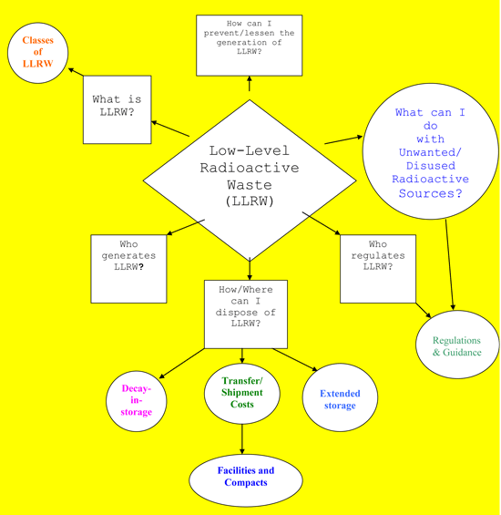 LLRW flowchart