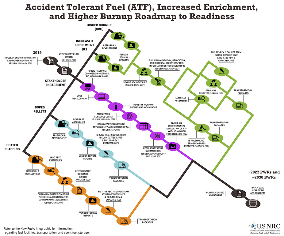 Infographic for Accident Tolerant Fuels Roadmap to Readiness