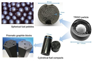 Description of TRi-structural ISOtropic (TRISO) Fuel