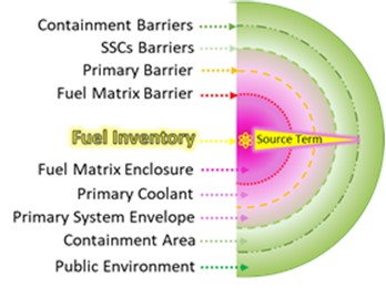 Half-moon shaped multi-colored target image aligned to the right side of the page, with fuschia color in the center, surrounded by a ring of lilac color, then a ring of lighter green color, and then an outside ring of darker green.  On the left side of the image are the components which make up this 'target' shaped ring, with dotted lines of each color pointing to their place on the target's rings separated into two groups: Containment Barriers, SSCs Barriers, Primary Barrier, Fuel Matrix Barrier; then the words Fuel Inventory with a yellow background and yellow dotted lines to a horizontal, narrow triangle shape pointing right, with the words 'Source Term' inside it, and the second group of components below that: Fuel Matrix Enclosure, Primary Coolant, Primary System Envelope, Containment Area, and Public Environment.