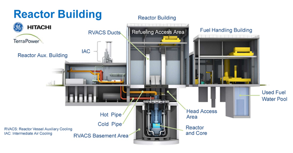 Artist rendering of Natrium reactor design showing the following components, Reactor Aux. Building, IAC - Intermediate Air Cooling, RVACS - Reactor Vessel Auxiliary Ducts, Reactor Building, Refueling access Area, Fuel Handling Building, Used Fuel, Water Pool, Head Access Area, Reactor and Core, Hot Pip, Cold Pip, RVACS Basement Area. Also displaying Hitachi and Terra Power Logos