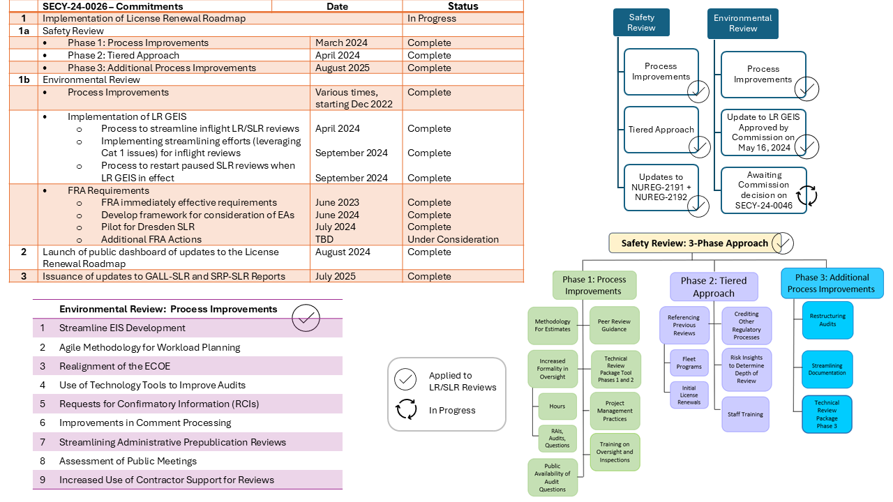 License Renewal Roadmap