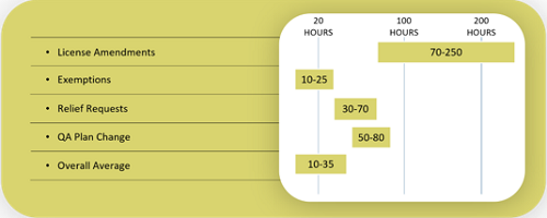 Resource Estimates for COVID-19-Related Licensing Actions