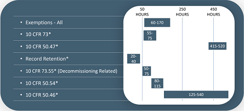 Resource Estimates for Exemptions