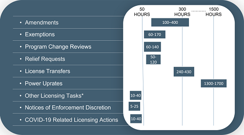 Generic Licensing Actions Graphic