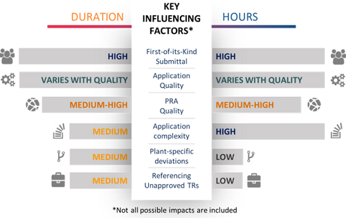 Key Influencing Factors in Review Resources and Timeline for Operating Reactor Licensing Reviews